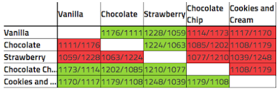 Screenshot of a table showing a matrix of Condorcet results.