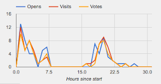 An example of a voter activity graph provided by OpaVote that shows a count of email opens, visits, and votes over time.