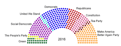 Image showing distribution of seats of Congress among 9 hypothetical political parties.